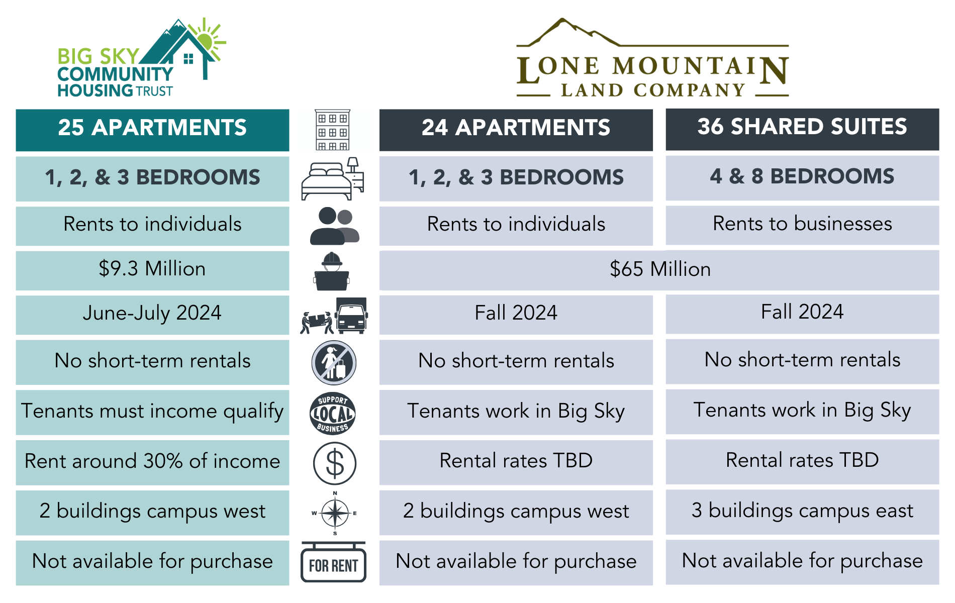 comparison chart between the two developments at RiverView