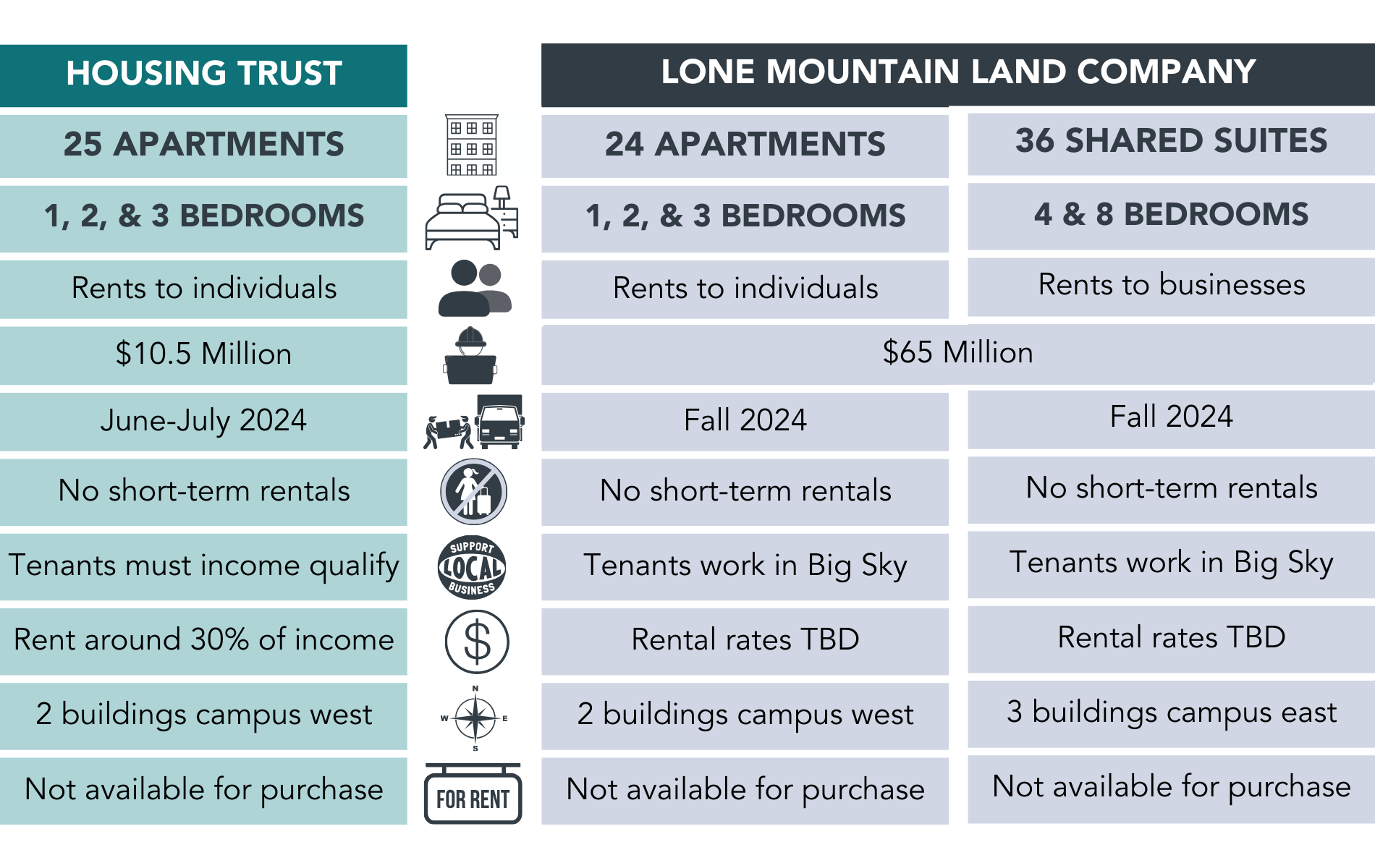An image of a comparison chart between the Housing Trust and LMLC's portions of Riverview Apartments.